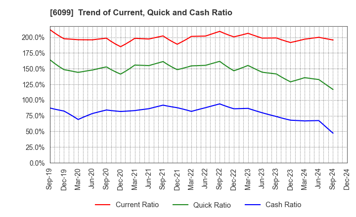 6099 ELAN Corporation: Trend of Current, Quick and Cash Ratio