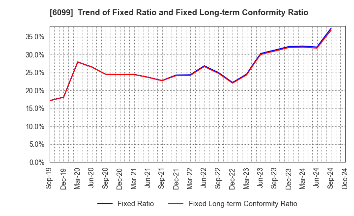 6099 ELAN Corporation: Trend of Fixed Ratio and Fixed Long-term Conformity Ratio