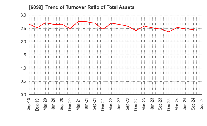 6099 ELAN Corporation: Trend of Turnover Ratio of Total Assets