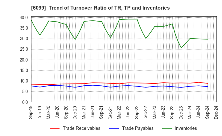 6099 ELAN Corporation: Trend of Turnover Ratio of TR, TP and Inventories