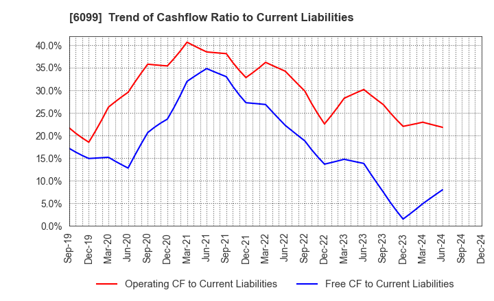 6099 ELAN Corporation: Trend of Cashflow Ratio to Current Liabilities