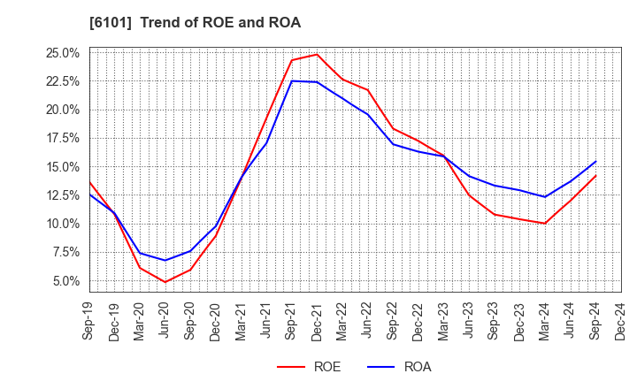 6101 TSUGAMI CORPORATION: Trend of ROE and ROA