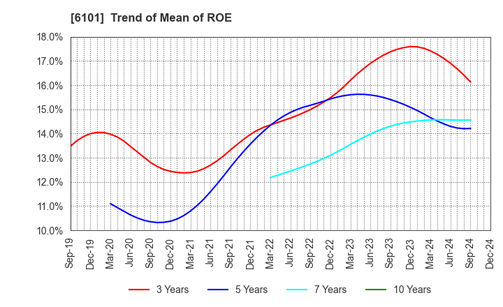 6101 TSUGAMI CORPORATION: Trend of Mean of ROE