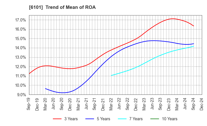 6101 TSUGAMI CORPORATION: Trend of Mean of ROA