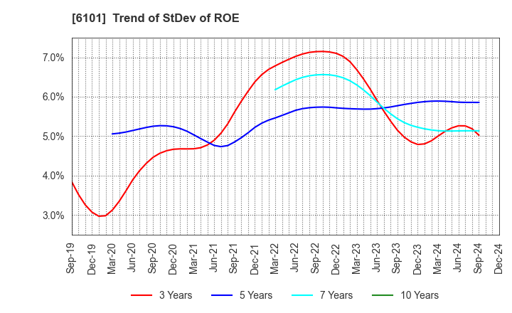 6101 TSUGAMI CORPORATION: Trend of StDev of ROE