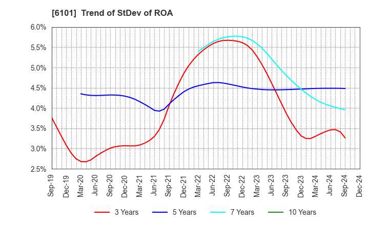 6101 TSUGAMI CORPORATION: Trend of StDev of ROA