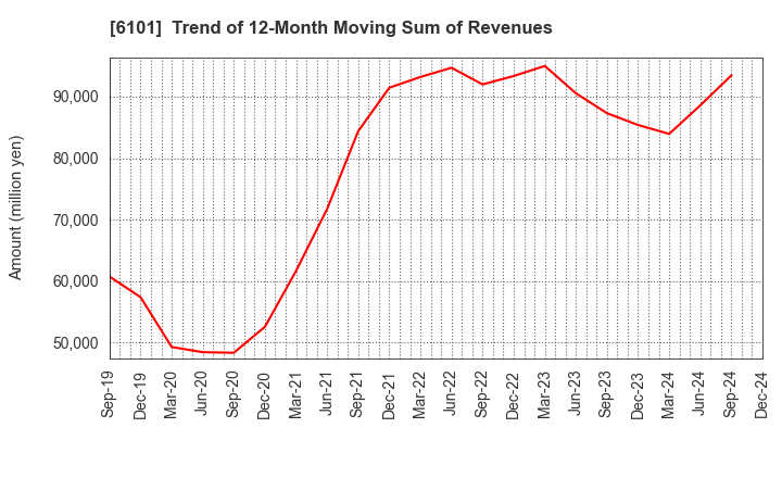 6101 TSUGAMI CORPORATION: Trend of 12-Month Moving Sum of Revenues