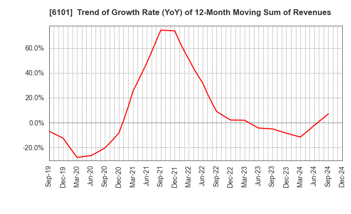 6101 TSUGAMI CORPORATION: Trend of Growth Rate (YoY) of 12-Month Moving Sum of Revenues