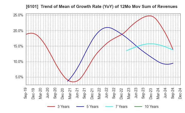 6101 TSUGAMI CORPORATION: Trend of Mean of Growth Rate (YoY) of 12Mo Mov Sum of Revenues