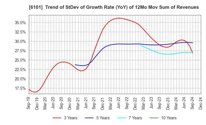 6101 TSUGAMI CORPORATION: Trend of StDev of Growth Rate (YoY) of 12Mo Mov Sum of Revenues