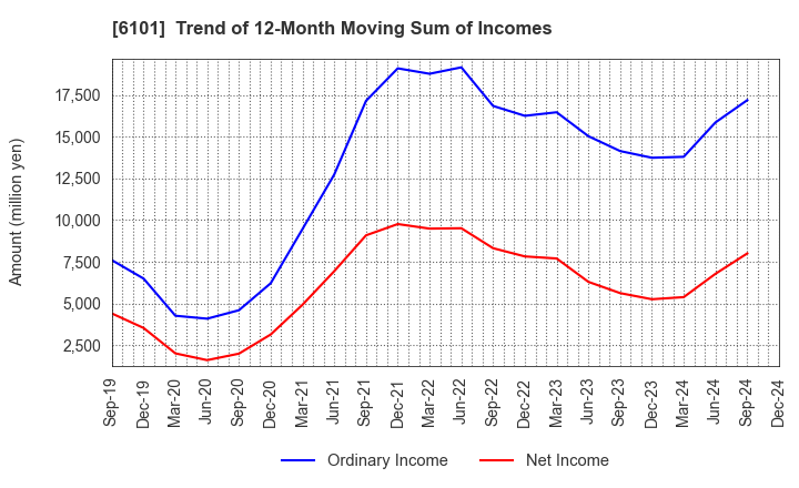 6101 TSUGAMI CORPORATION: Trend of 12-Month Moving Sum of Incomes