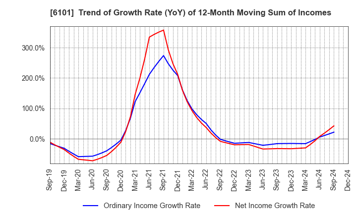 6101 TSUGAMI CORPORATION: Trend of Growth Rate (YoY) of 12-Month Moving Sum of Incomes