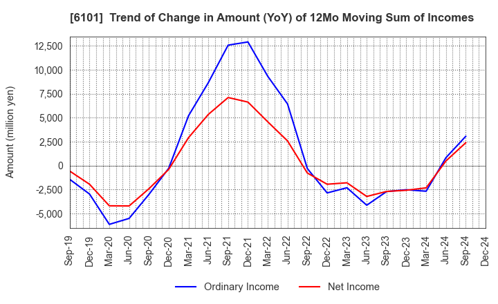 6101 TSUGAMI CORPORATION: Trend of Change in Amount (YoY) of 12Mo Moving Sum of Incomes