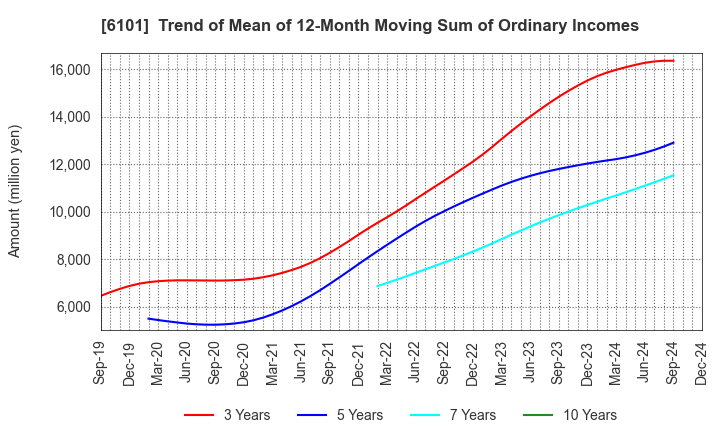 6101 TSUGAMI CORPORATION: Trend of Mean of 12-Month Moving Sum of Ordinary Incomes