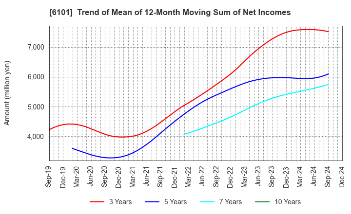 6101 TSUGAMI CORPORATION: Trend of Mean of 12-Month Moving Sum of Net Incomes