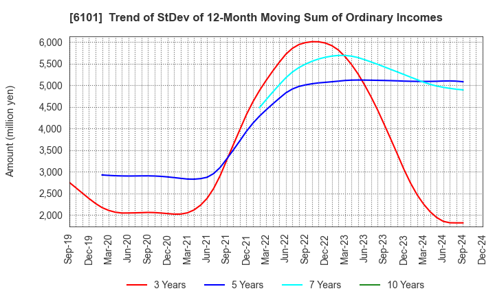 6101 TSUGAMI CORPORATION: Trend of StDev of 12-Month Moving Sum of Ordinary Incomes