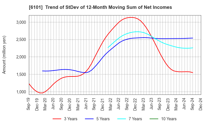 6101 TSUGAMI CORPORATION: Trend of StDev of 12-Month Moving Sum of Net Incomes