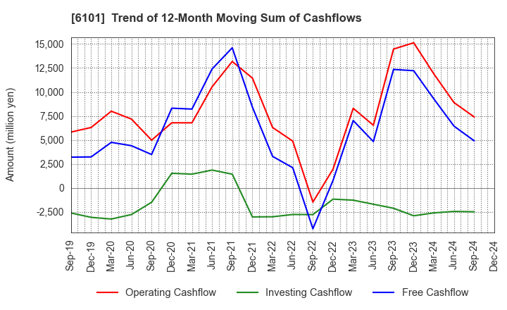 6101 TSUGAMI CORPORATION: Trend of 12-Month Moving Sum of Cashflows