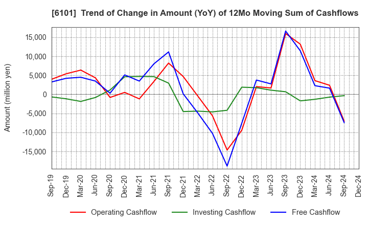 6101 TSUGAMI CORPORATION: Trend of Change in Amount (YoY) of 12Mo Moving Sum of Cashflows