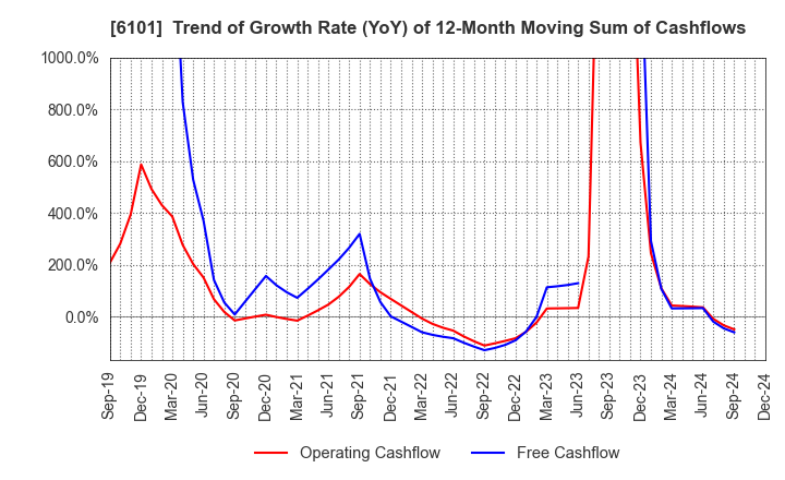 6101 TSUGAMI CORPORATION: Trend of Growth Rate (YoY) of 12-Month Moving Sum of Cashflows