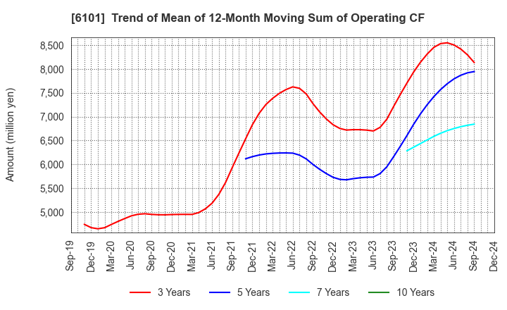 6101 TSUGAMI CORPORATION: Trend of Mean of 12-Month Moving Sum of Operating CF