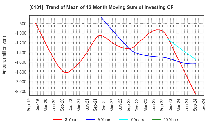 6101 TSUGAMI CORPORATION: Trend of Mean of 12-Month Moving Sum of Investing CF