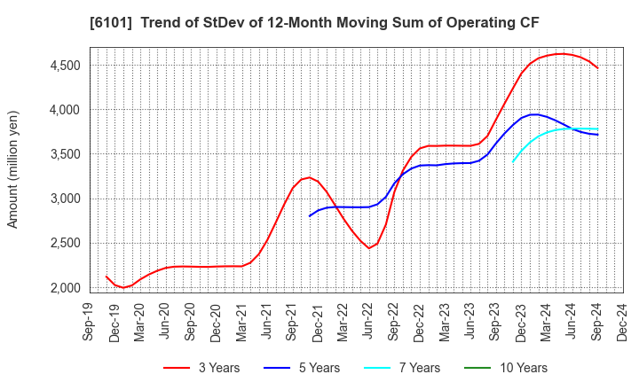 6101 TSUGAMI CORPORATION: Trend of StDev of 12-Month Moving Sum of Operating CF