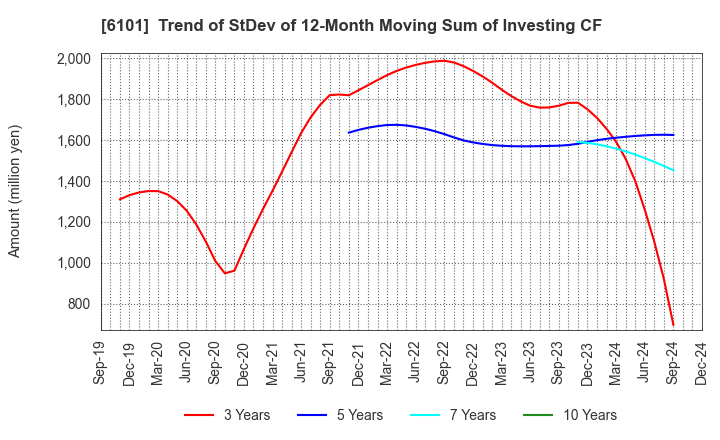 6101 TSUGAMI CORPORATION: Trend of StDev of 12-Month Moving Sum of Investing CF