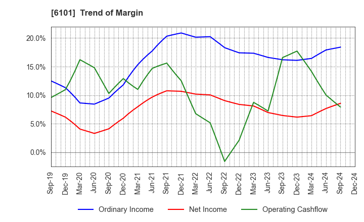 6101 TSUGAMI CORPORATION: Trend of Margin