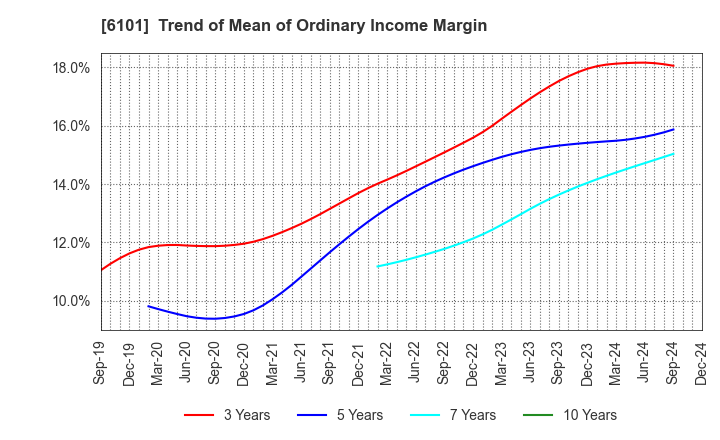 6101 TSUGAMI CORPORATION: Trend of Mean of Ordinary Income Margin