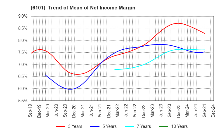 6101 TSUGAMI CORPORATION: Trend of Mean of Net Income Margin