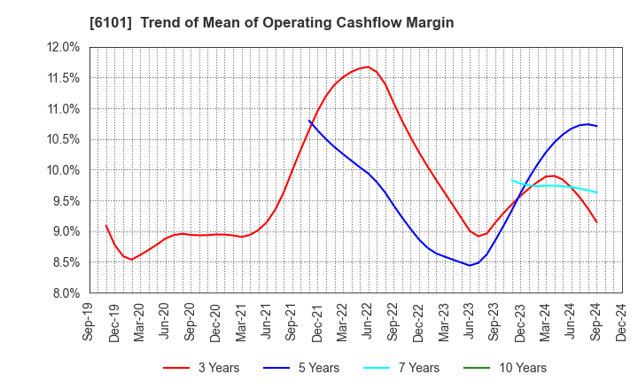 6101 TSUGAMI CORPORATION: Trend of Mean of Operating Cashflow Margin