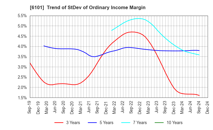 6101 TSUGAMI CORPORATION: Trend of StDev of Ordinary Income Margin