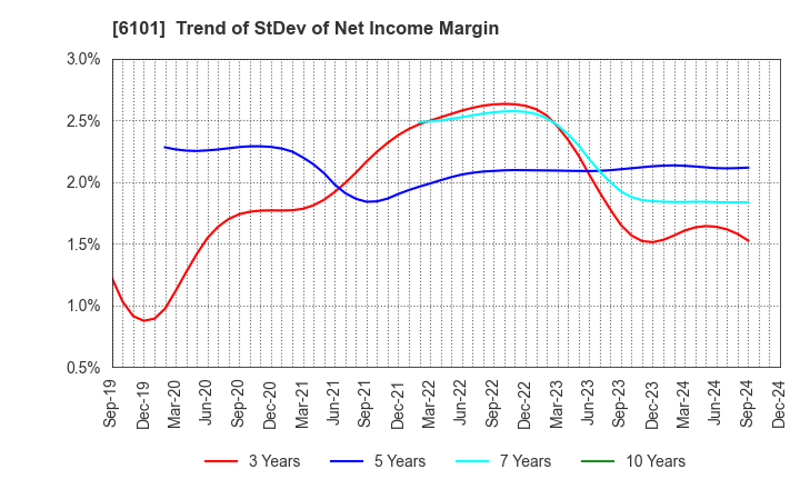 6101 TSUGAMI CORPORATION: Trend of StDev of Net Income Margin