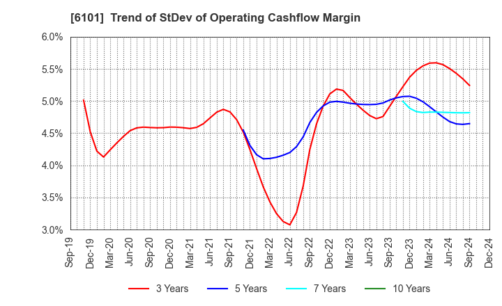 6101 TSUGAMI CORPORATION: Trend of StDev of Operating Cashflow Margin