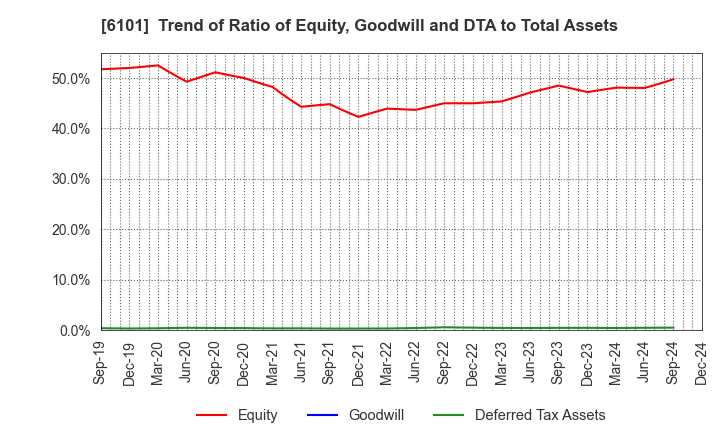 6101 TSUGAMI CORPORATION: Trend of Ratio of Equity, Goodwill and DTA to Total Assets