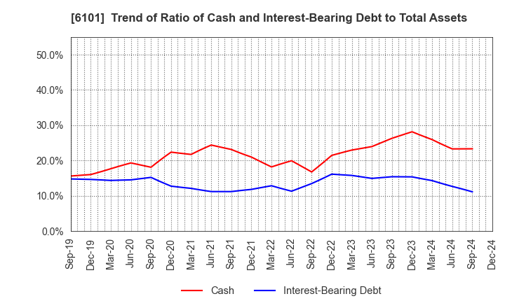 6101 TSUGAMI CORPORATION: Trend of Ratio of Cash and Interest-Bearing Debt to Total Assets