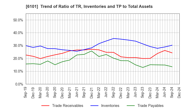 6101 TSUGAMI CORPORATION: Trend of Ratio of TR, Inventories and TP to Total Assets