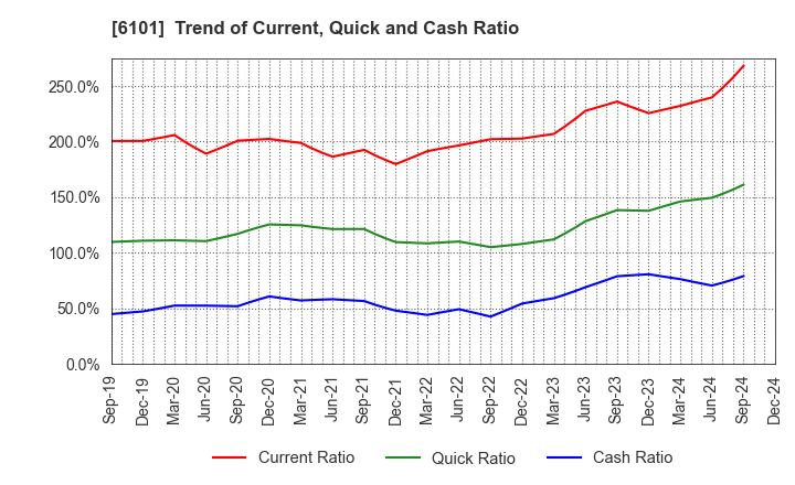 6101 TSUGAMI CORPORATION: Trend of Current, Quick and Cash Ratio