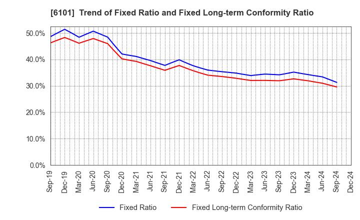 6101 TSUGAMI CORPORATION: Trend of Fixed Ratio and Fixed Long-term Conformity Ratio