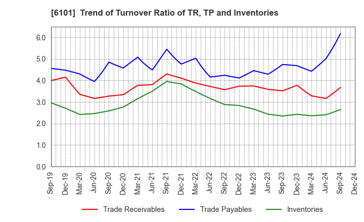 6101 TSUGAMI CORPORATION: Trend of Turnover Ratio of TR, TP and Inventories