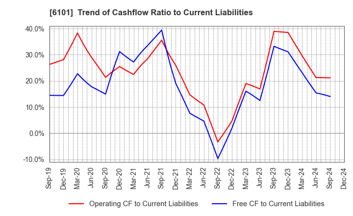 6101 TSUGAMI CORPORATION: Trend of Cashflow Ratio to Current Liabilities