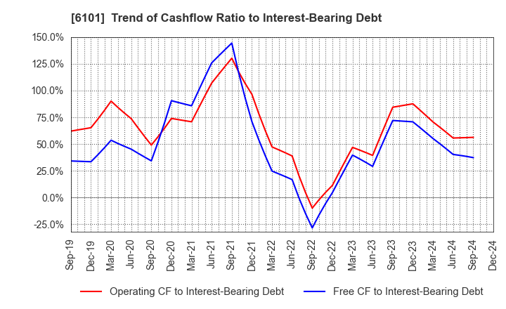 6101 TSUGAMI CORPORATION: Trend of Cashflow Ratio to Interest-Bearing Debt