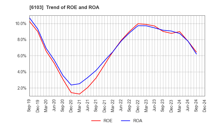 6103 OKUMA Corporation: Trend of ROE and ROA