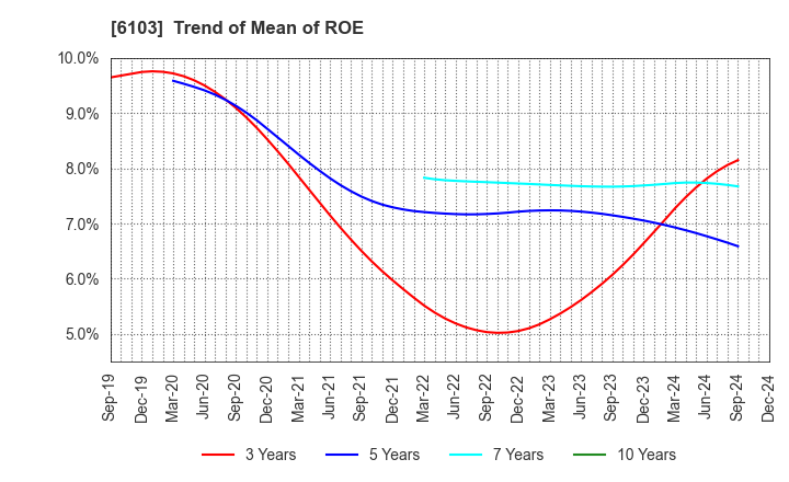 6103 OKUMA Corporation: Trend of Mean of ROE