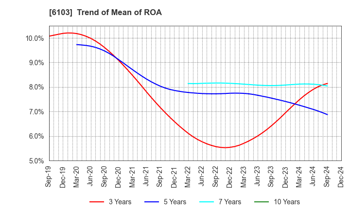 6103 OKUMA Corporation: Trend of Mean of ROA