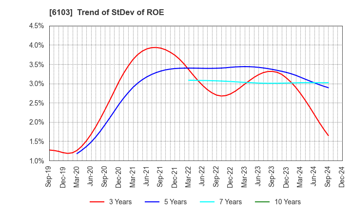 6103 OKUMA Corporation: Trend of StDev of ROE