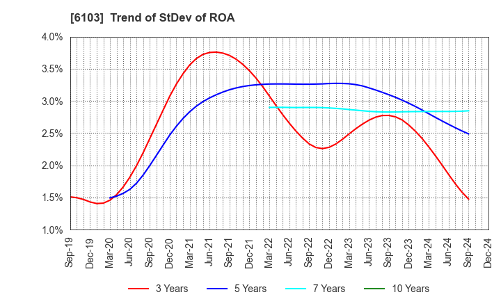 6103 OKUMA Corporation: Trend of StDev of ROA