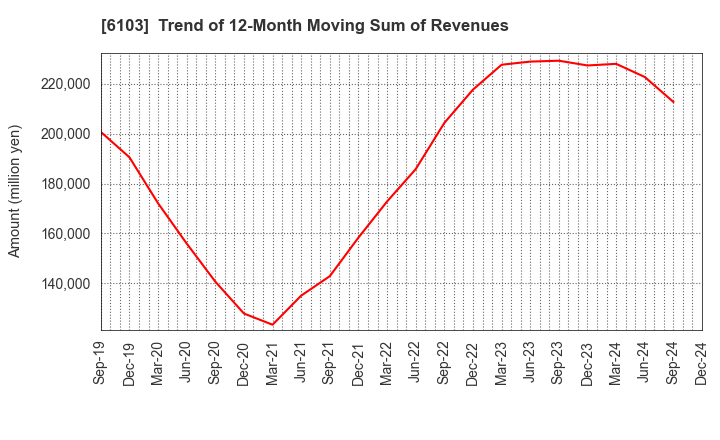 6103 OKUMA Corporation: Trend of 12-Month Moving Sum of Revenues