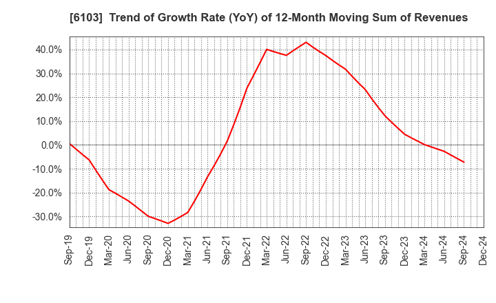 6103 OKUMA Corporation: Trend of Growth Rate (YoY) of 12-Month Moving Sum of Revenues